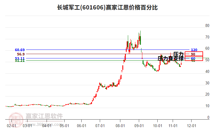 601606長城軍工江恩價格百分比工具