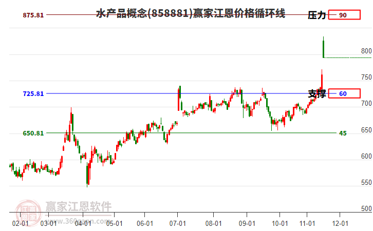 水產品概念江恩價格循環(huán)線工具