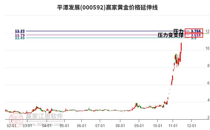 000592平潭發(fā)展黃金價(jià)格延伸線工具