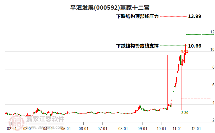 000592平潭發(fā)展贏家十二宮工具