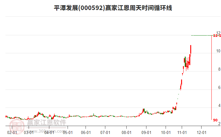 000592平潭發(fā)展江恩周天時(shí)間循環(huán)線工具