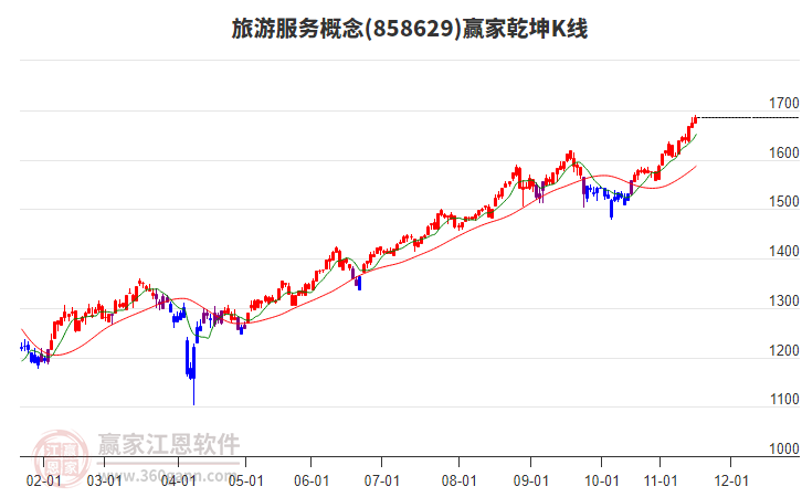 858629旅游服務(wù)贏家乾坤K線(xiàn)工具 858629旅游服務(wù)贏家乾坤K線(xiàn)工具