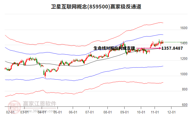 859500衛(wèi)星互聯(lián)網(wǎng)贏家極反通道工具