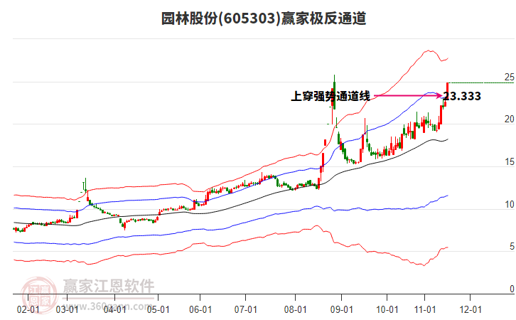 605303園林股份贏家極反通道工具