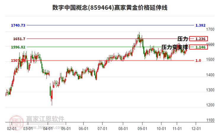 數(shù)字中國(guó)概念黃金價(jià)格延伸線工具 數(shù)字中國(guó)概念黃金價(jià)格延伸線工具