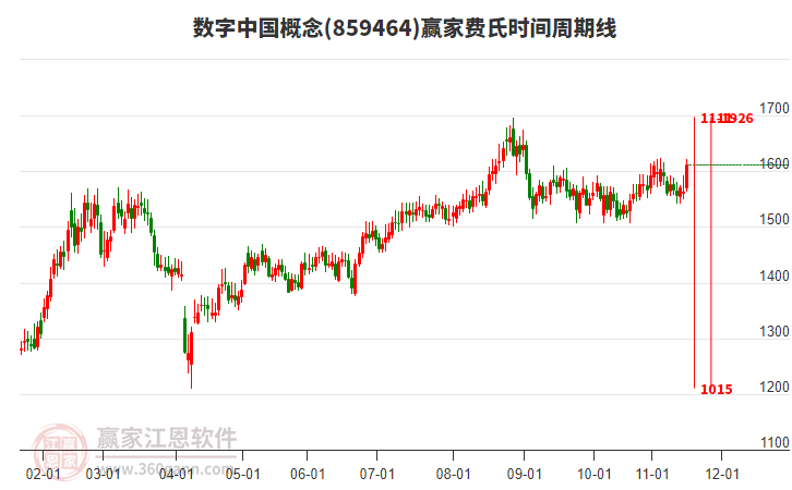 數(shù)字中國(guó)概念費(fèi)氏時(shí)間周期線工具 數(shù)字中國(guó)概念費(fèi)氏時(shí)間周期線工具