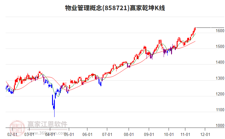 858721物業(yè)管理贏家乾坤K線工具