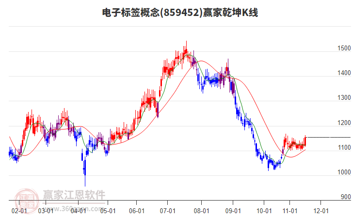 859452電子標(biāo)簽贏家乾坤K線工具