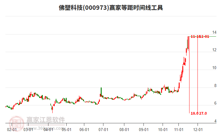 000973佛塑科技等距時間周期線工具 000973佛塑科技等距時間周期線工具