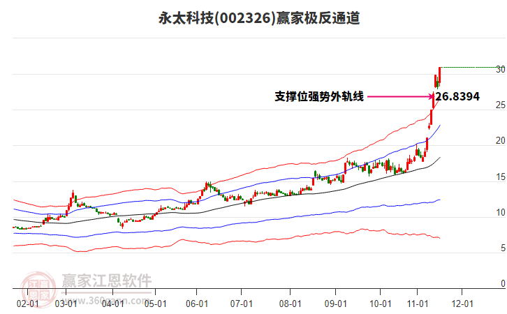 002326永太科技贏家極反通道工具