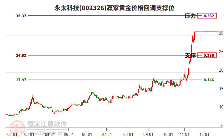 002326永太科技黃金價(jià)格回調(diào)支撐位工具