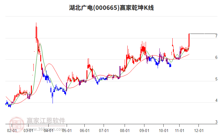 000665湖北廣電贏家乾坤K線工具 000665湖北廣電贏家乾坤K線工具