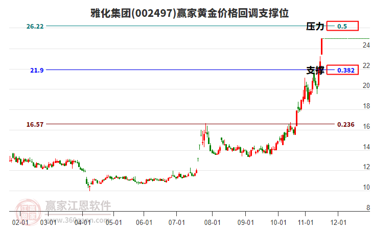002497雅化集團黃金價格回調(diào)支撐位工具