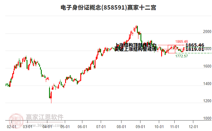 858591電子身份證贏家十二宮工具