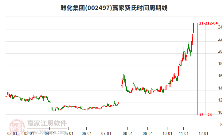 002497雅化集團費氏時間周期線工具