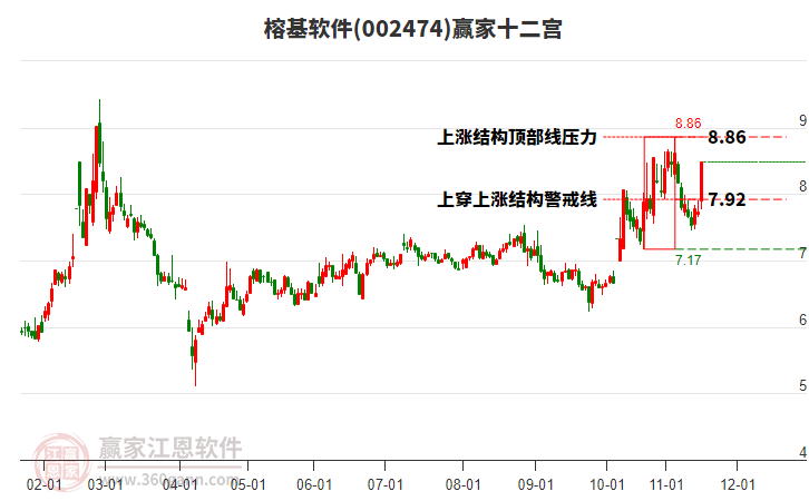 002474榕基軟件贏家十二宮工具 002474榕基軟件贏家十二宮工具