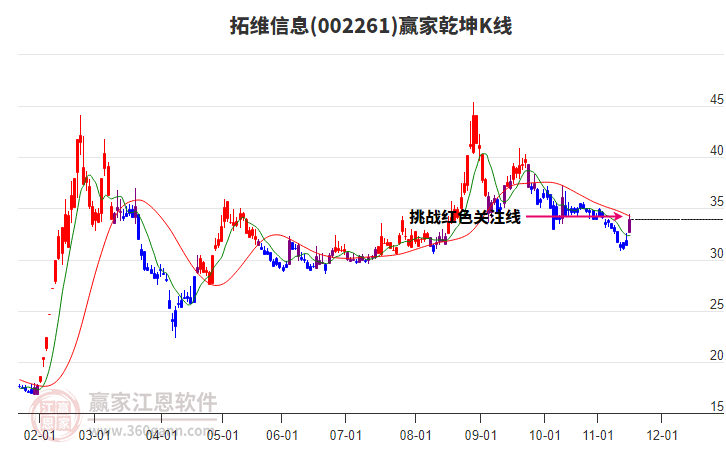 002261拓維信息贏家乾坤K線工具 002261拓維信息贏家乾坤K線工具