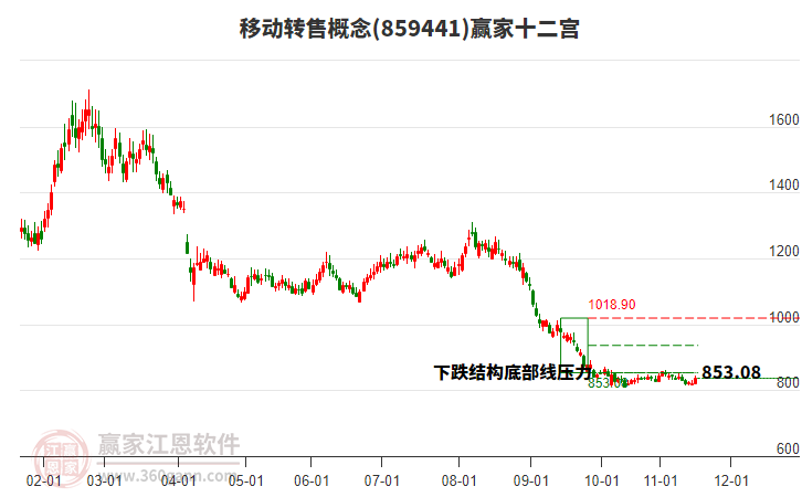859441移動轉(zhuǎn)售贏家十二宮工具 859441移動轉(zhuǎn)售贏家十二宮工具