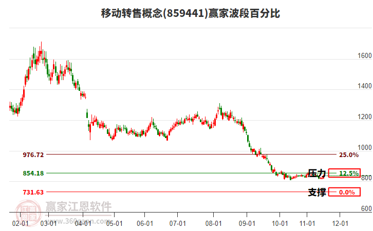 移動轉(zhuǎn)售概念波段百分比工具 移動轉(zhuǎn)售概念波段百分比工具