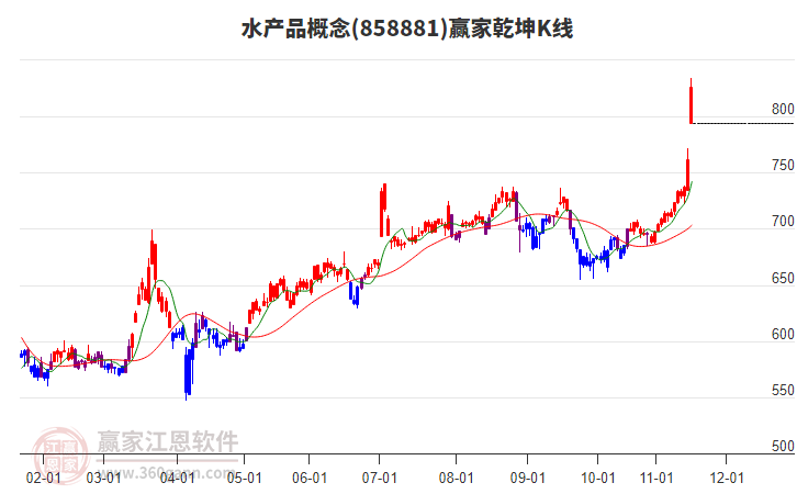 858881水產品贏家乾坤K線工具
