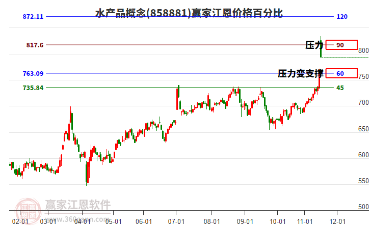 水產品概念江恩價格百分比工具