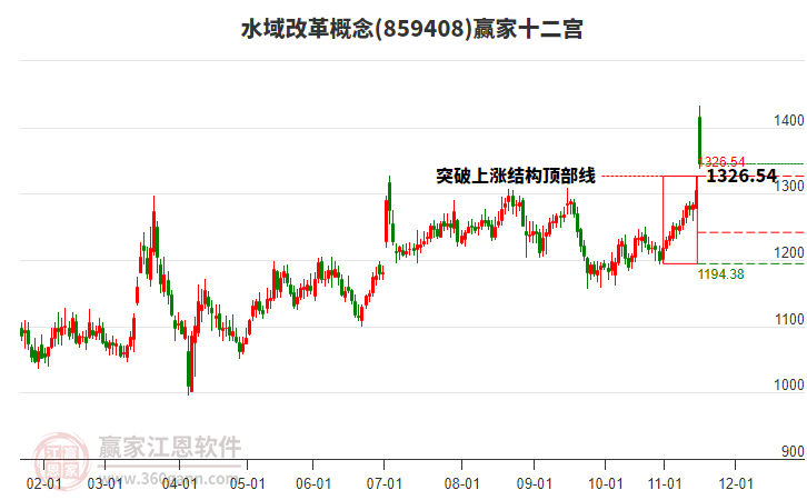 859408水域改革贏家十二宮工具