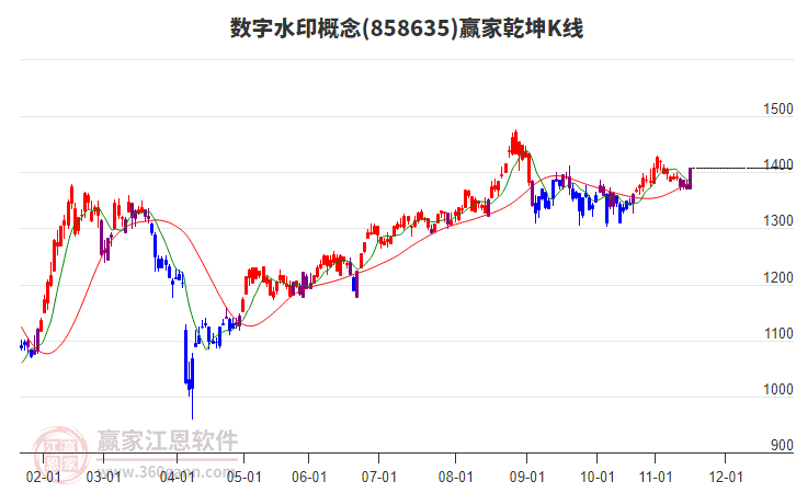 858635數(shù)字水印贏家乾坤K線工具