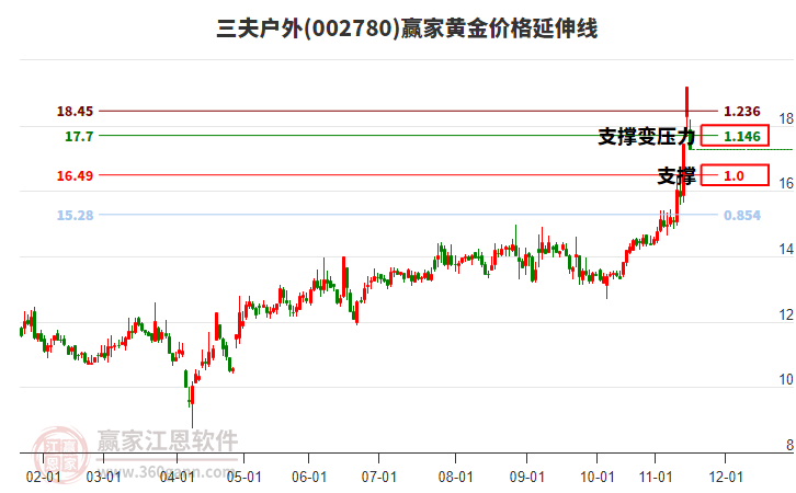 002780三夫戶外黃金價(jià)格延伸線工具
