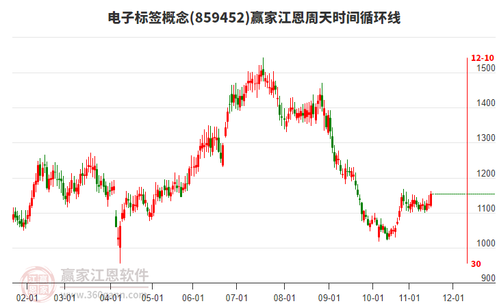 電子標(biāo)簽概念江恩周天時(shí)間循環(huán)線工具