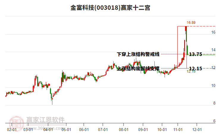 003018金富科技贏家十二宮工具