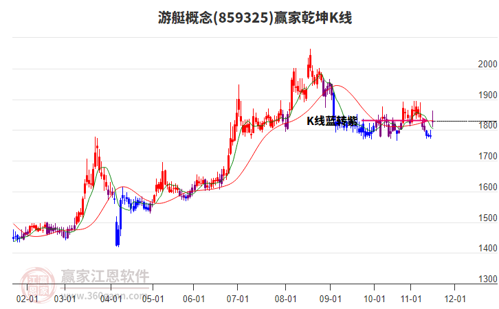 859325游艇贏家乾坤K線工具 859325游艇贏家乾坤K線工具