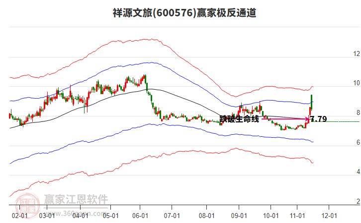600576祥源文旅贏家極反通道工具 600576祥源文旅贏家極反通道工具