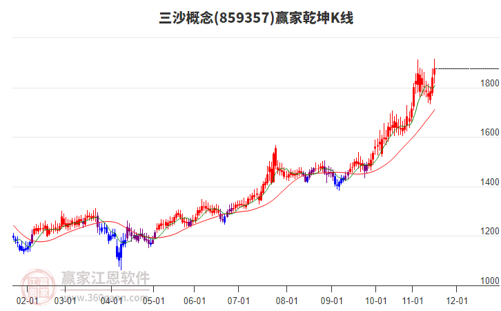 859357三沙贏家乾坤K線工具 859357三沙贏家乾坤K線工具