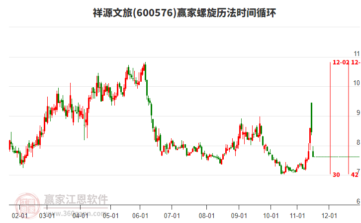 600576祥源文旅螺旋歷法時間循環(huán)工具 600576祥源文旅螺旋歷法時間循環(huán)工具