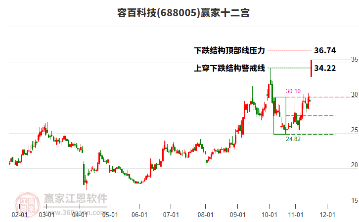 688005容百科技贏家十二宮工具