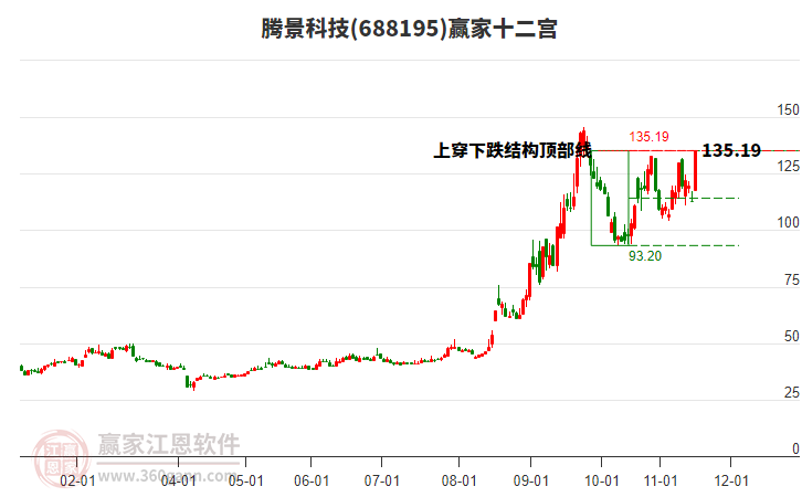 688195騰景科技贏家十二宮工具
