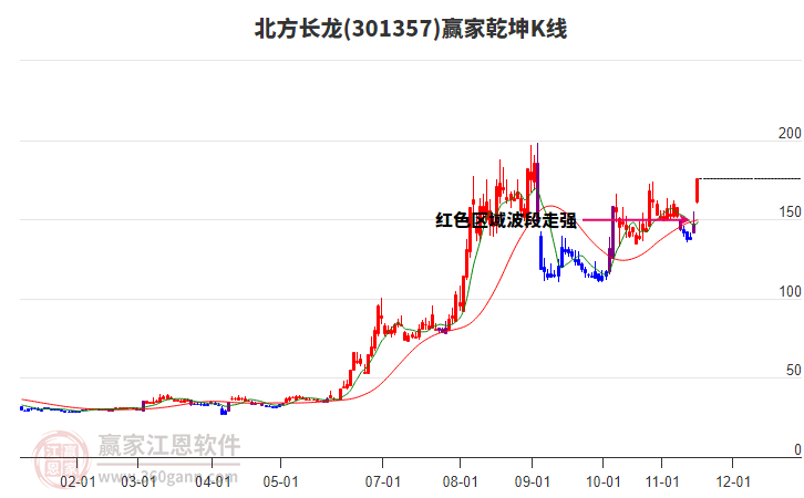 301357北方長龍贏家乾坤K線工具 301357北方長龍贏家乾坤K線工具