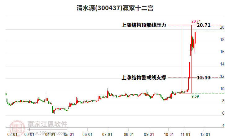 300437清水源贏家十二宮工具 300437清水源贏家十二宮工具