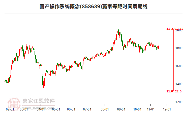 國產(chǎn)操作系統(tǒng)概念等距時間周期線工具 國產(chǎn)操作系統(tǒng)概念等距時間周期線工具