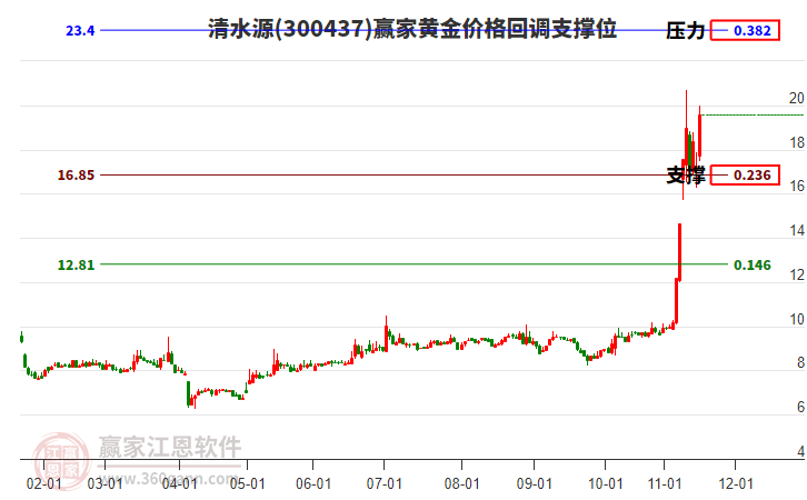 300437清水源黃金價格回調(diào)支撐位工具 300437清水源黃金價格回調(diào)支撐位工具