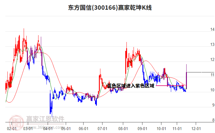 300166東方國信贏家乾坤K線工具 300166東方國信贏家乾坤K線工具
