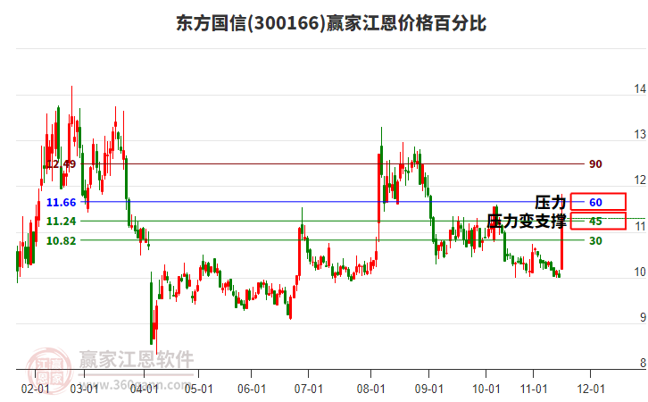 300166東方國信江恩價(jià)格百分比工具 300166東方國信江恩價(jià)格百分比工具