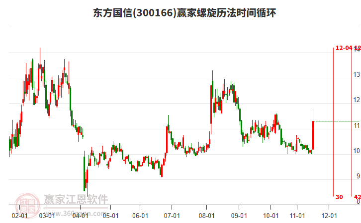 300166東方國信螺旋歷法時(shí)間循環(huán)工具 300166東方國信螺旋歷法時(shí)間循環(huán)工具