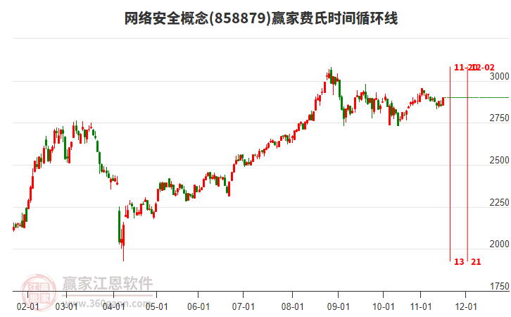 網(wǎng)絡(luò)安全概念費(fèi)氏時(shí)間循環(huán)線工具