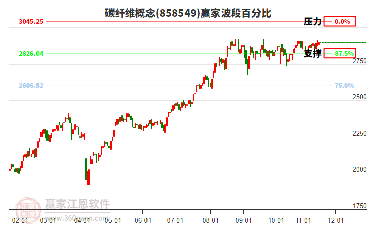 碳纖維概念贏家波段百分比工具