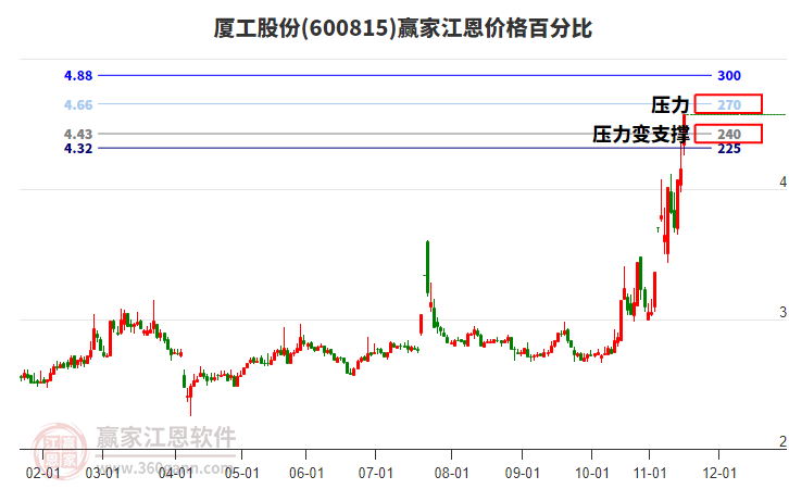 600815廈工股份江恩價(jià)格百分比工具