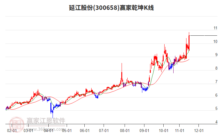 300658延江股份贏家乾坤K線工具 300658延江股份贏家乾坤K線工具