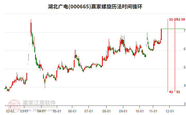 000665湖北廣電螺旋歷法時間循環(huán)工具 000665湖北廣電螺旋歷法時間循環(huán)工具