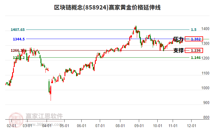 區(qū)塊鏈概念黃金價格延伸線工具