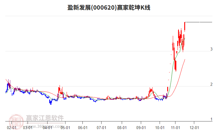 000620盈新發(fā)展贏家乾坤K線工具